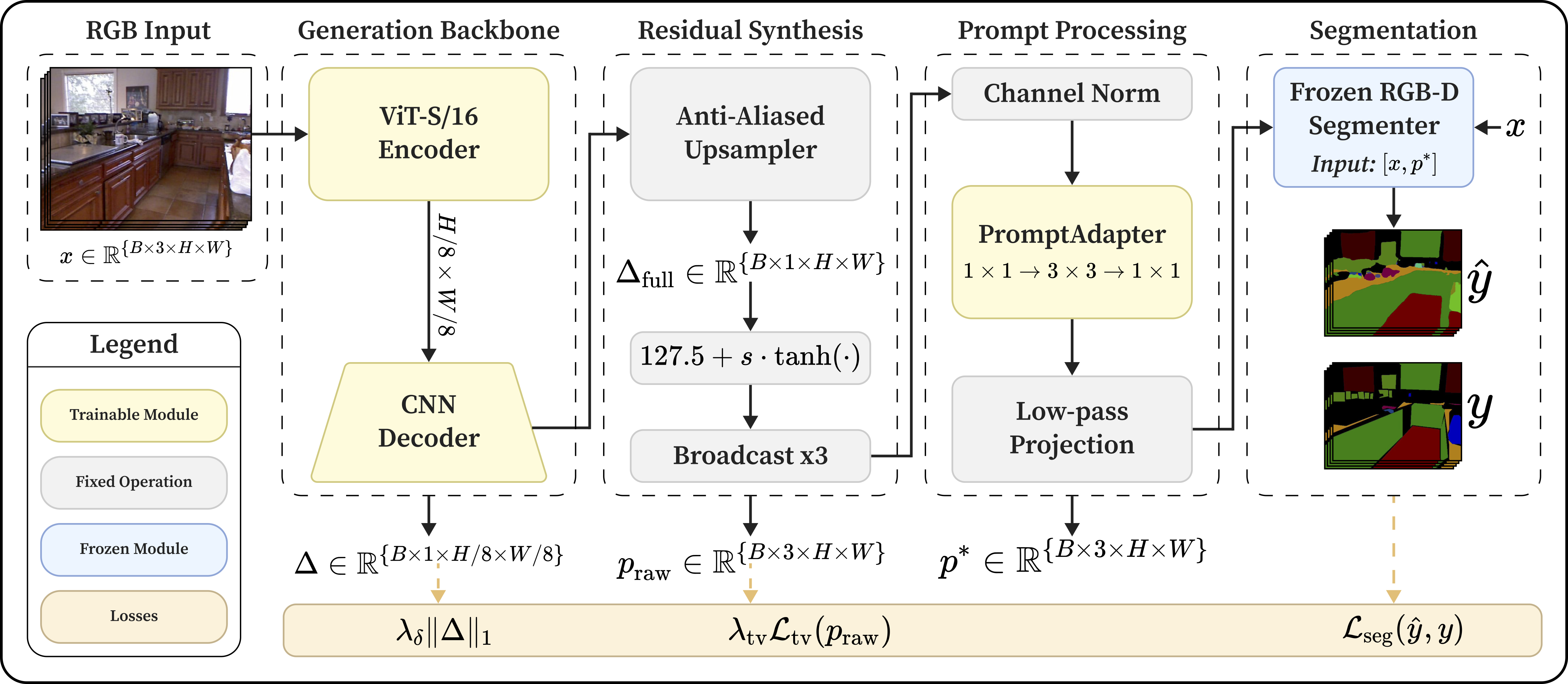 GeomPrompt architecture
