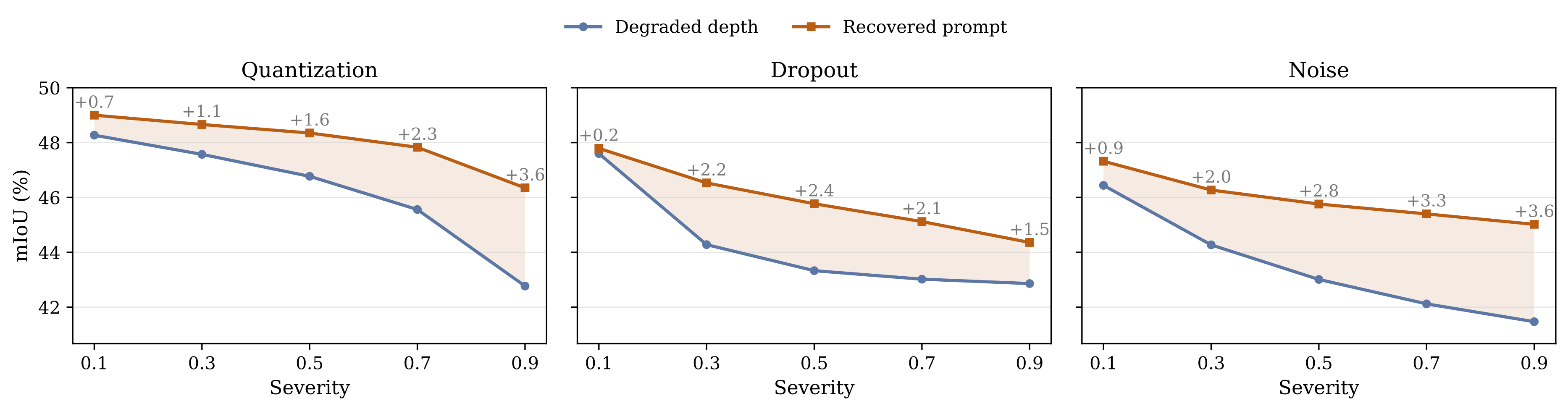 Recovery evaluation under depth degradation
