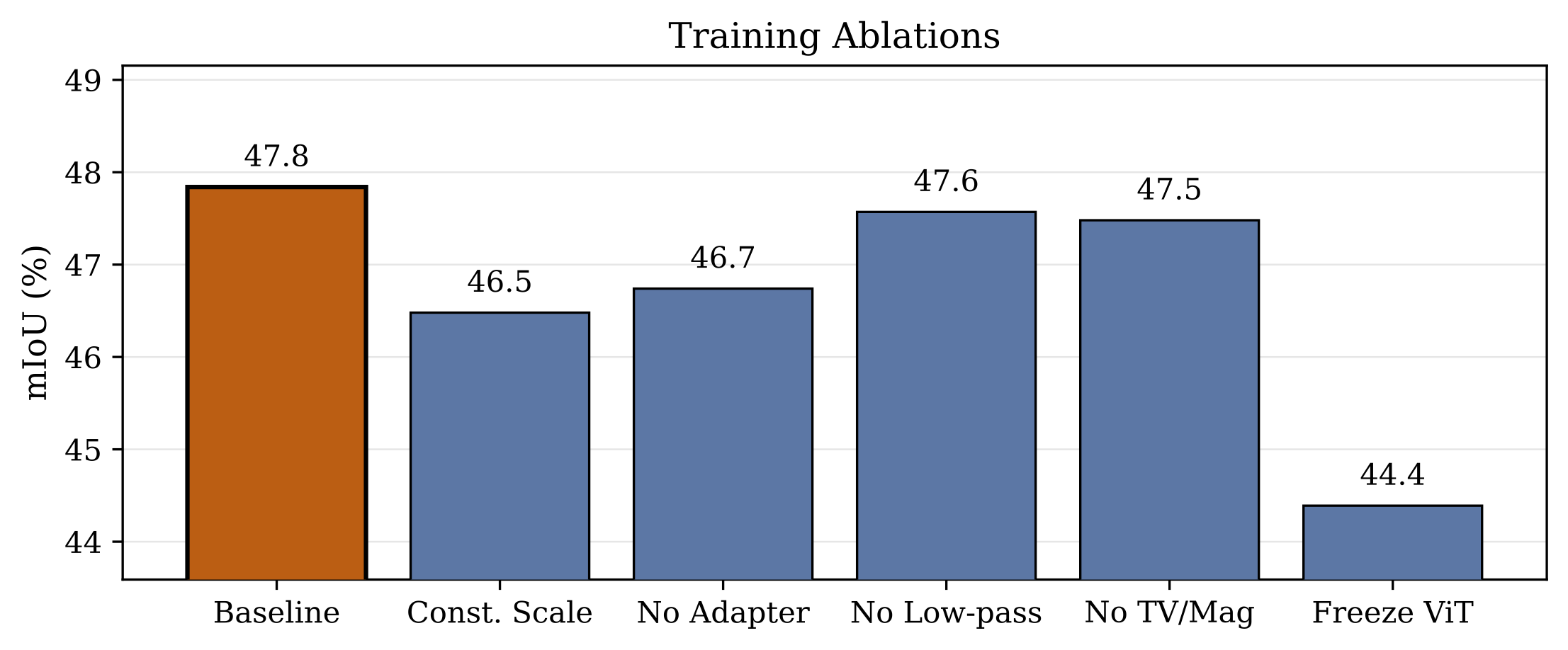 Training ablations mIoU plot